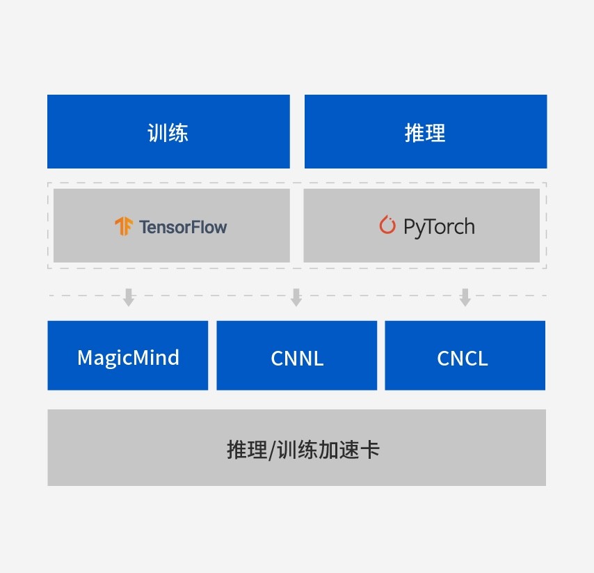 训练到推理无缝衔接