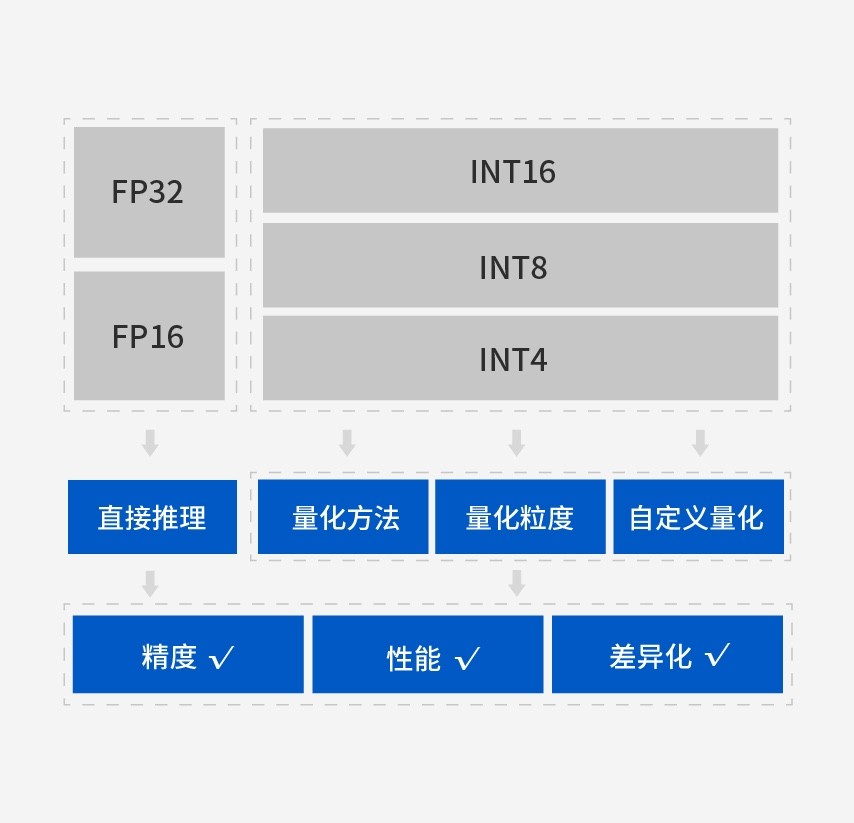 多种计算精度支持