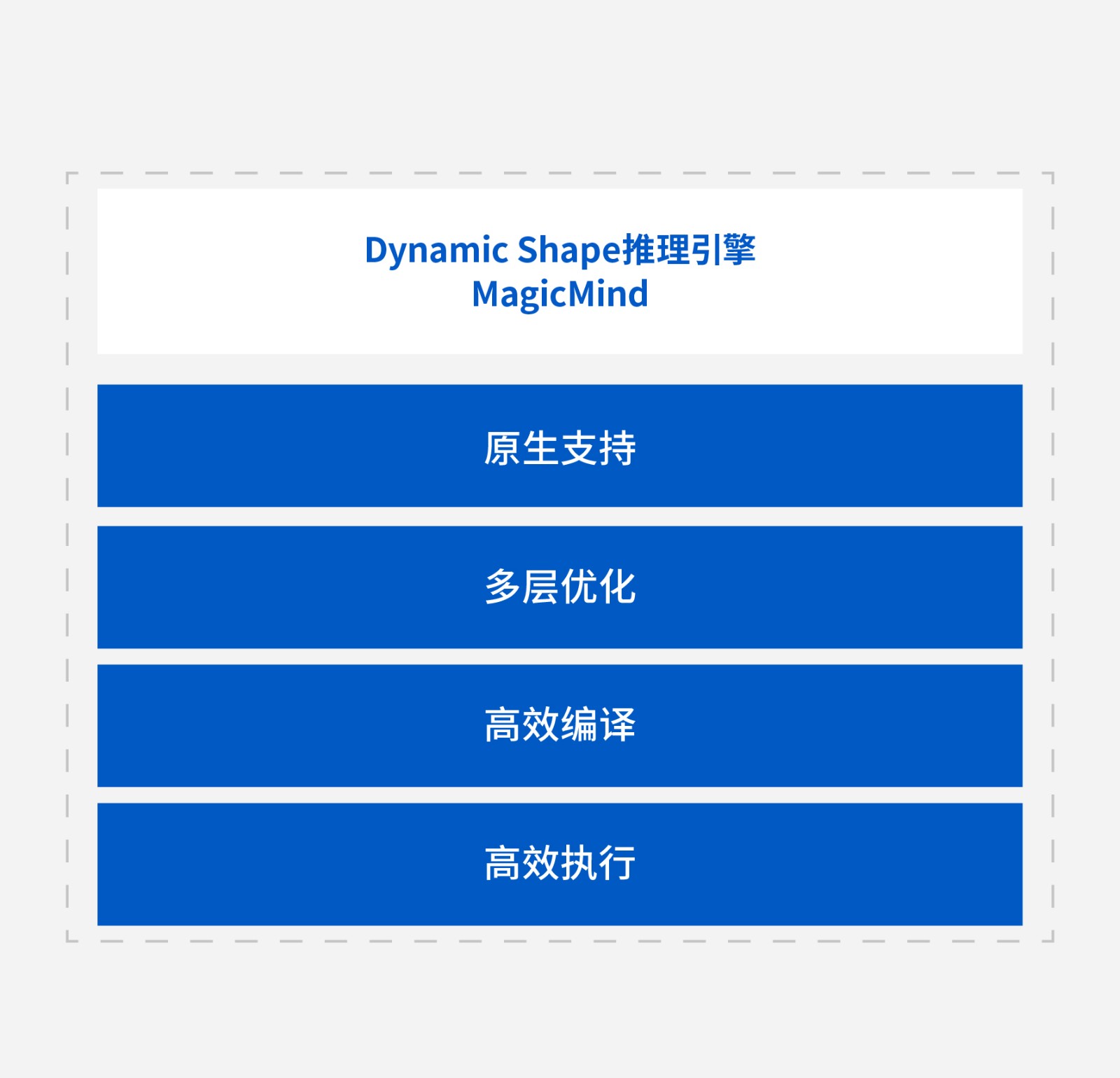 原生支持动态张量输入